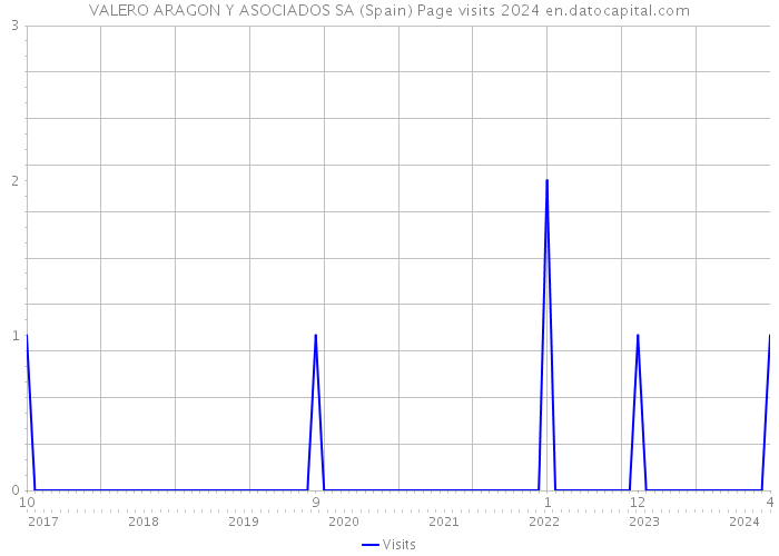 VALERO ARAGON Y ASOCIADOS SA (Spain) Page visits 2024 