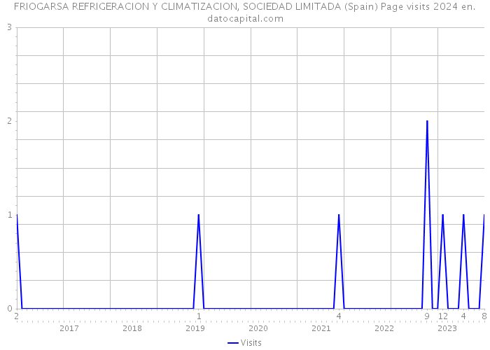 FRIOGARSA REFRIGERACION Y CLIMATIZACION, SOCIEDAD LIMITADA (Spain) Page visits 2024 