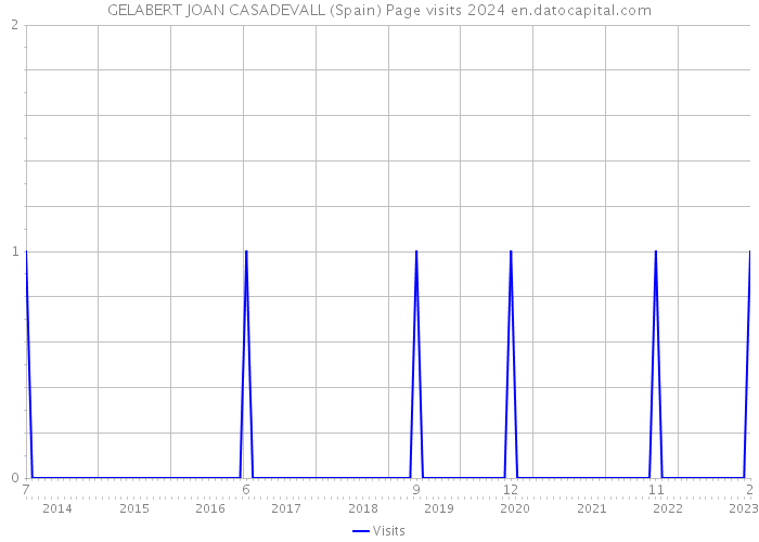 GELABERT JOAN CASADEVALL (Spain) Page visits 2024 