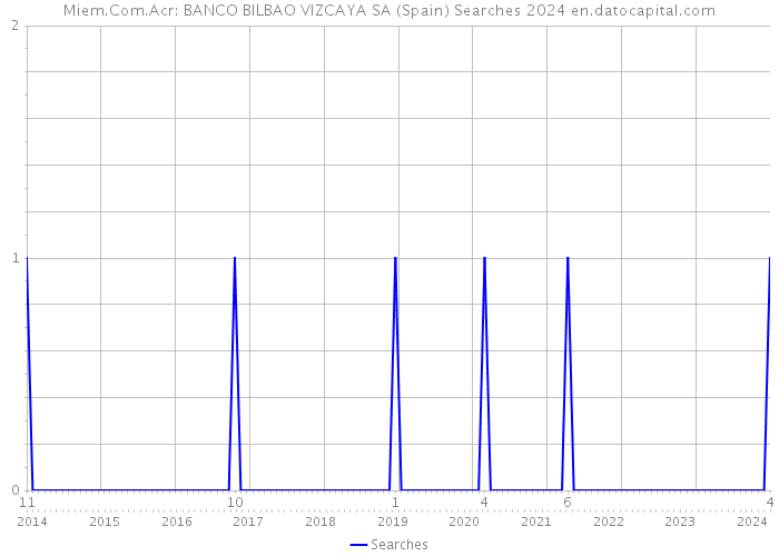Miem.Com.Acr: BANCO BILBAO VIZCAYA SA (Spain) Searches 2024 