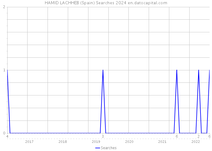 HAMID LACHHEB (Spain) Searches 2024 