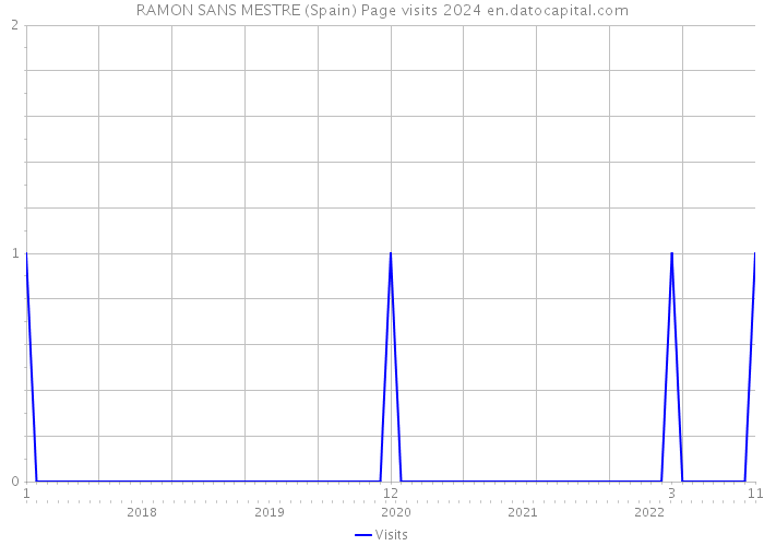 RAMON SANS MESTRE (Spain) Page visits 2024 