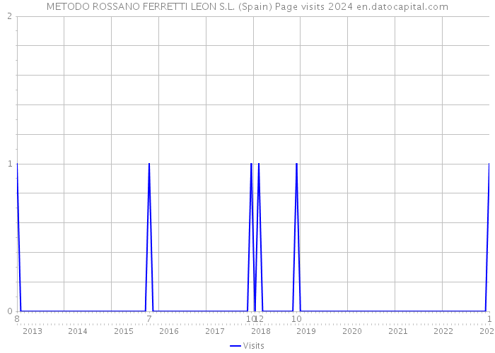METODO ROSSANO FERRETTI LEON S.L. (Spain) Page visits 2024 