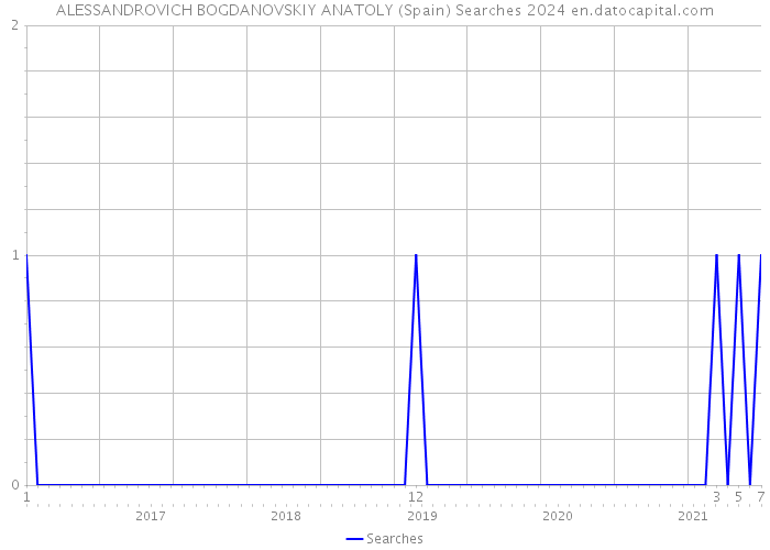 ALESSANDROVICH BOGDANOVSKIY ANATOLY (Spain) Searches 2024 