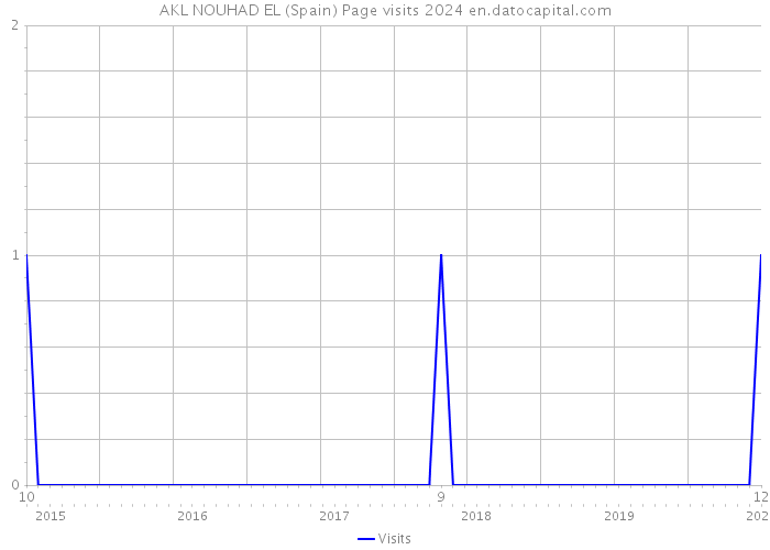 AKL NOUHAD EL (Spain) Page visits 2024 