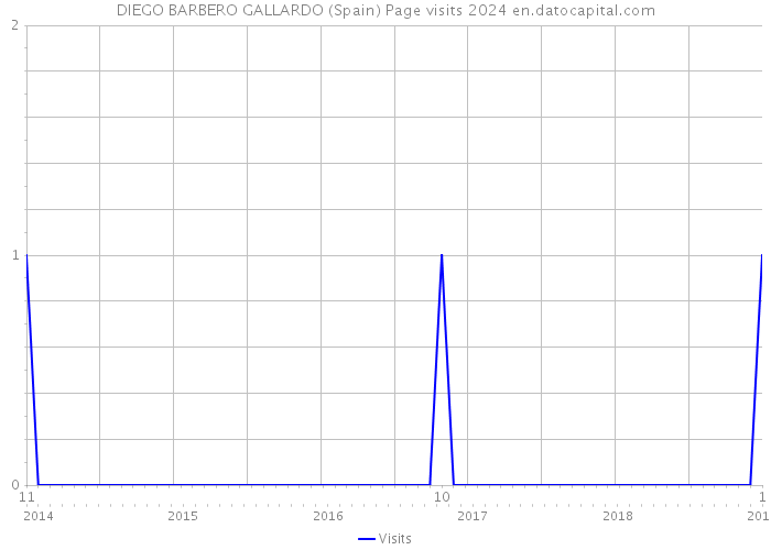 DIEGO BARBERO GALLARDO (Spain) Page visits 2024 