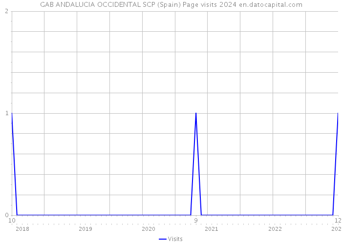 GAB ANDALUCIA OCCIDENTAL SCP (Spain) Page visits 2024 