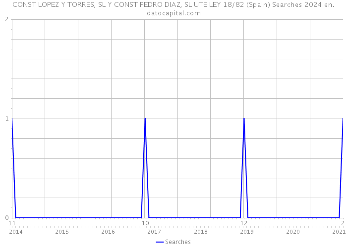 CONST LOPEZ Y TORRES, SL Y CONST PEDRO DIAZ, SL UTE LEY 18/82 (Spain) Searches 2024 