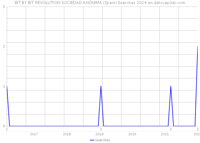 BIT BY BIT REVOLUTION SOCIEDAD ANÓNIMA (Spain) Searches 2024 