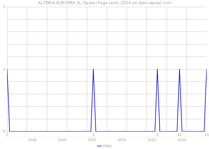 ALTERIA EUROPEA SL (Spain) Page visits 2024 