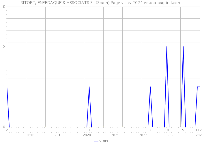 RITORT, ENFEDAQUE & ASSOCIATS SL (Spain) Page visits 2024 