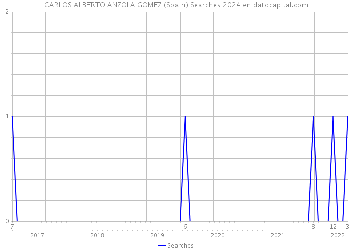 CARLOS ALBERTO ANZOLA GOMEZ (Spain) Searches 2024 