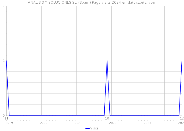 ANALISIS Y SOLUCIONES SL. (Spain) Page visits 2024 