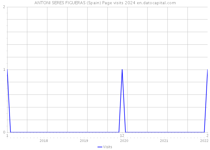 ANTONI SERES FIGUERAS (Spain) Page visits 2024 