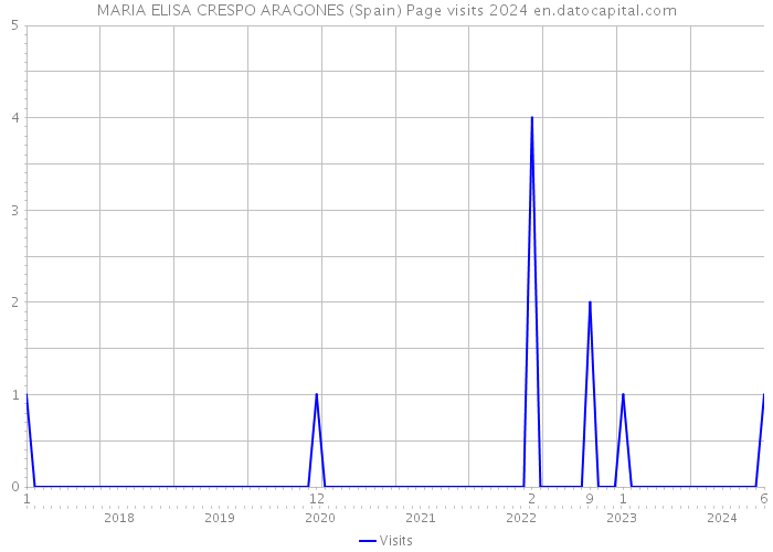 MARIA ELISA CRESPO ARAGONES (Spain) Page visits 2024 