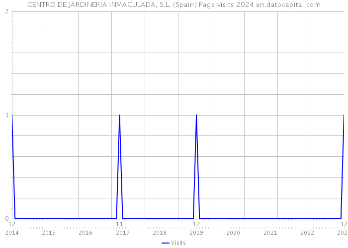 CENTRO DE JARDINERIA INMACULADA, S.L. (Spain) Page visits 2024 