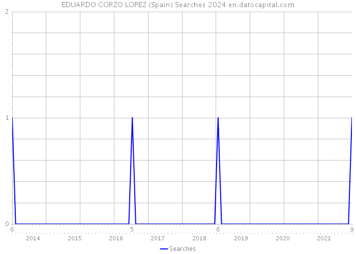 EDUARDO CORZO LOPEZ (Spain) Searches 2024 