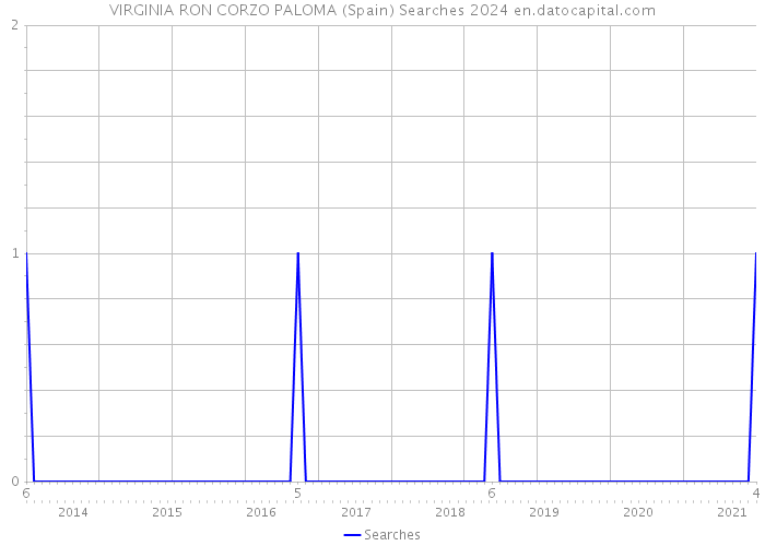 VIRGINIA RON CORZO PALOMA (Spain) Searches 2024 