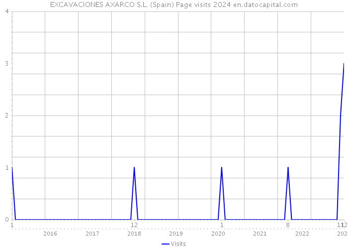 EXCAVACIONES AXARCO S.L. (Spain) Page visits 2024 