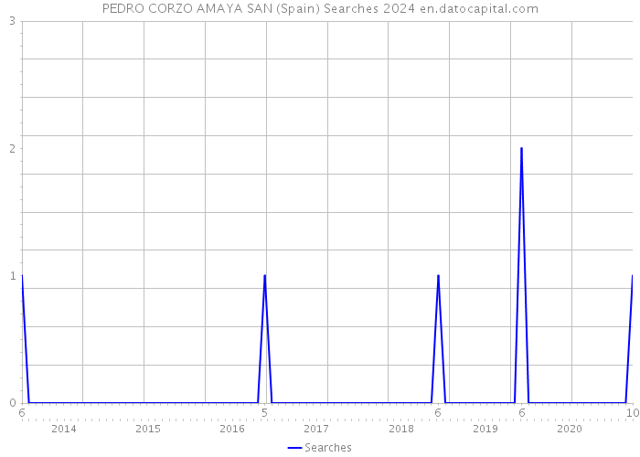 PEDRO CORZO AMAYA SAN (Spain) Searches 2024 