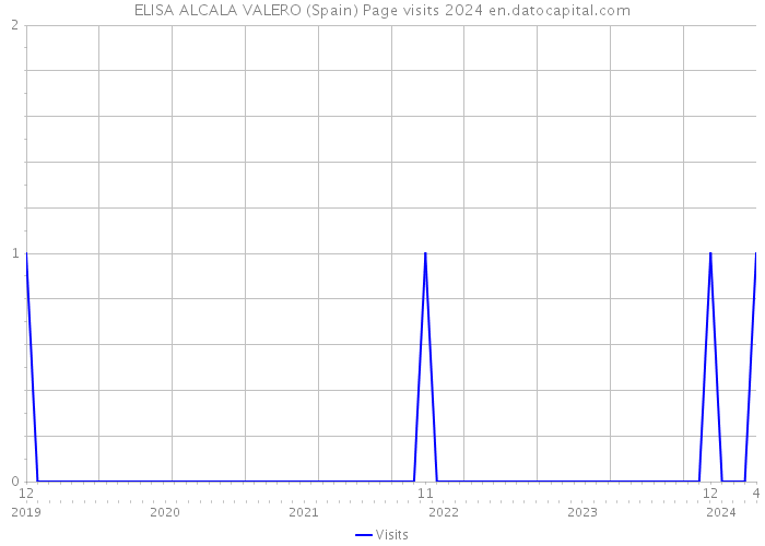 ELISA ALCALA VALERO (Spain) Page visits 2024 