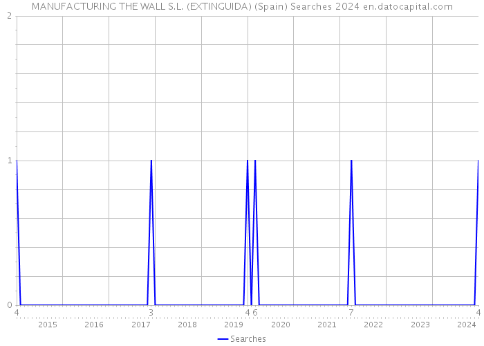 MANUFACTURING THE WALL S.L. (EXTINGUIDA) (Spain) Searches 2024 