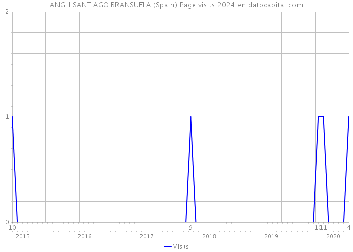 ANGLI SANTIAGO BRANSUELA (Spain) Page visits 2024 