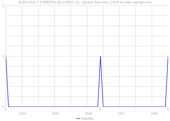 AGRICOLA Y FORESTAL EL CORZO S.L. (Spain) Searches 2024 