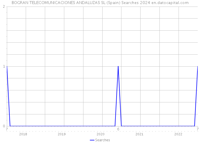 BOGRAN TELECOMUNICACIONES ANDALUZAS SL (Spain) Searches 2024 