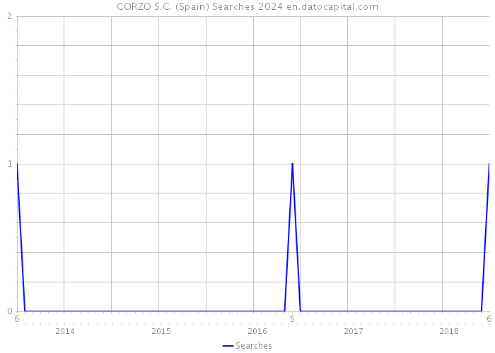 CORZO S.C. (Spain) Searches 2024 