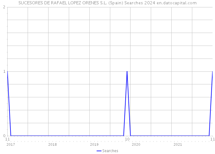 SUCESORES DE RAFAEL LOPEZ ORENES S.L. (Spain) Searches 2024 