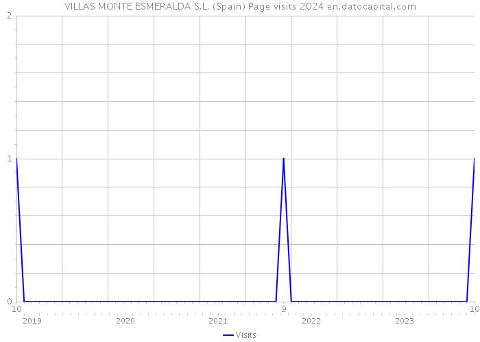 VILLAS MONTE ESMERALDA S.L. (Spain) Page visits 2024 