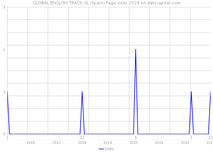 GLOBAL ENGLISH TRACK SL (Spain) Page visits 2024 