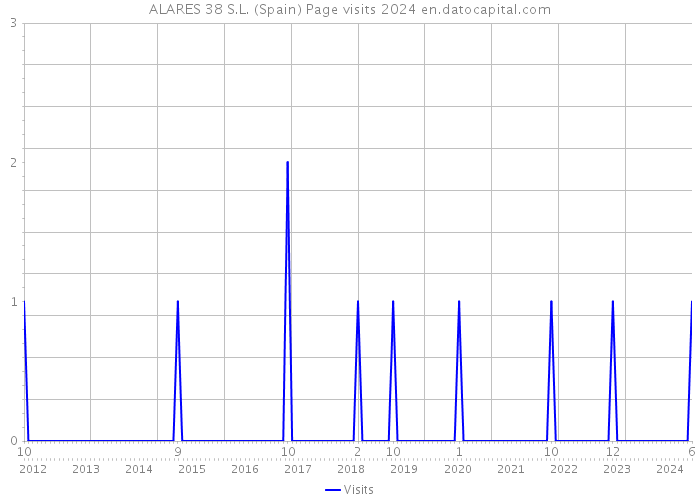 ALARES 38 S.L. (Spain) Page visits 2024 