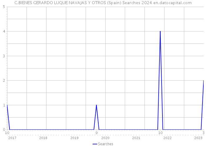 C.BIENES GERARDO LUQUE NAVAJAS Y OTROS (Spain) Searches 2024 