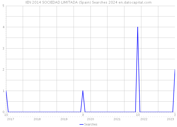 IEN 2014 SOCIEDAD LIMITADA (Spain) Searches 2024 
