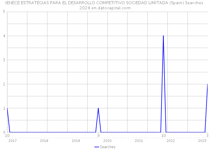 IENECE ESTRATEGIAS PARA EL DESARROLLO COMPETITIVO SOCIEDAD LIMITADA (Spain) Searches 2024 