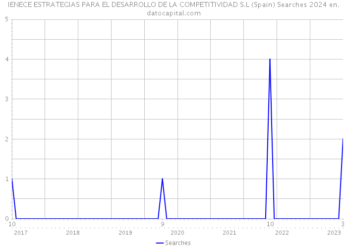 IENECE ESTRATEGIAS PARA EL DESARROLLO DE LA COMPETITIVIDAD S.L (Spain) Searches 2024 
