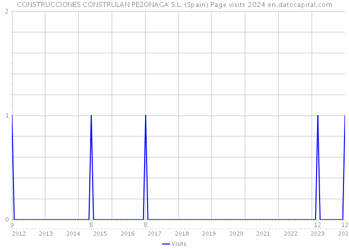 CONSTRUCCIONES CONSTRULAN PEZONAGA S.L. (Spain) Page visits 2024 