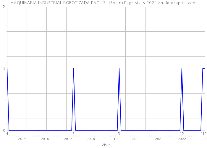 MAQUINARIA INDUSTRIAL ROBOTIZADA PACK SL (Spain) Page visits 2024 
