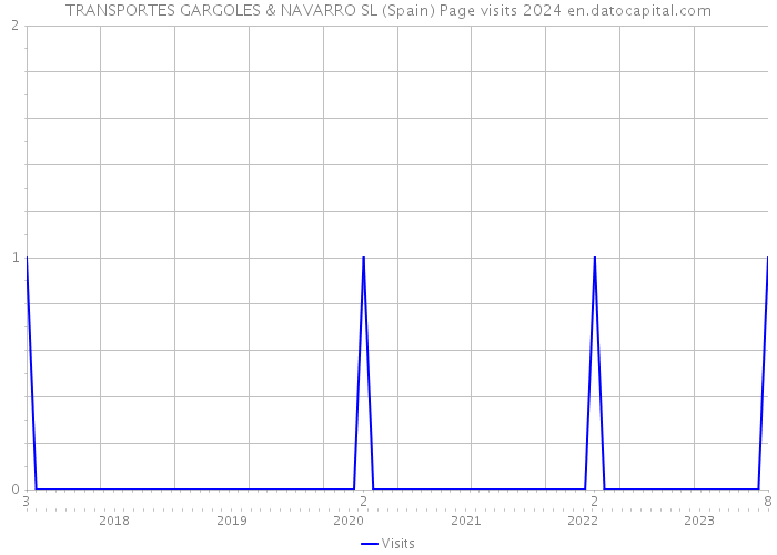 TRANSPORTES GARGOLES & NAVARRO SL (Spain) Page visits 2024 