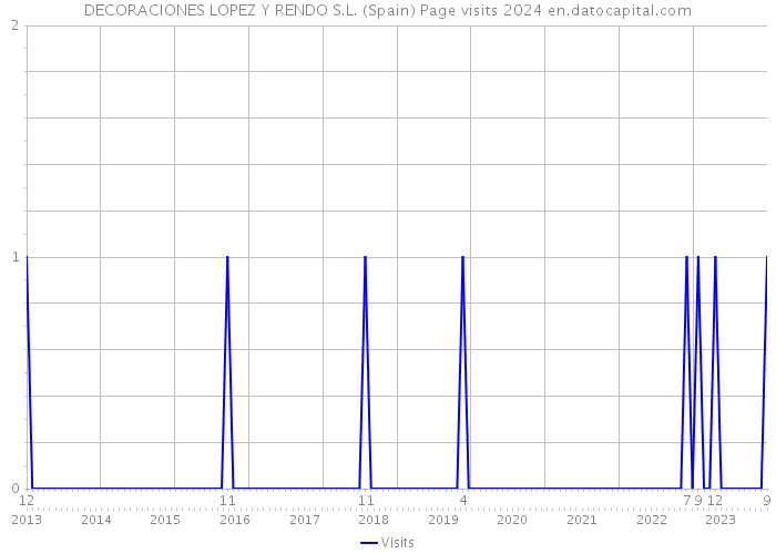 DECORACIONES LOPEZ Y RENDO S.L. (Spain) Page visits 2024 
