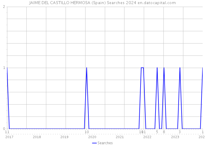 JAIME DEL CASTILLO HERMOSA (Spain) Searches 2024 