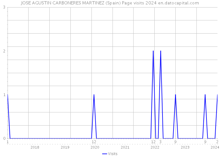 JOSE AGUSTIN CARBONERES MARTINEZ (Spain) Page visits 2024 