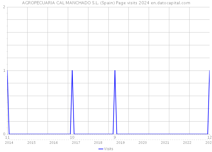 AGROPECUARIA CAL MANCHADO S.L. (Spain) Page visits 2024 