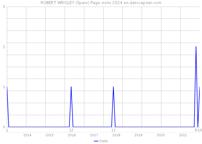 ROBERT WRIGLEY (Spain) Page visits 2024 