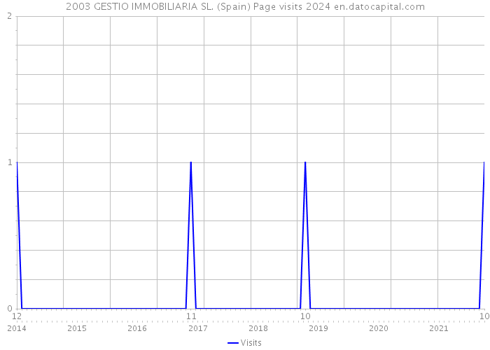 2003 GESTIO IMMOBILIARIA SL. (Spain) Page visits 2024 