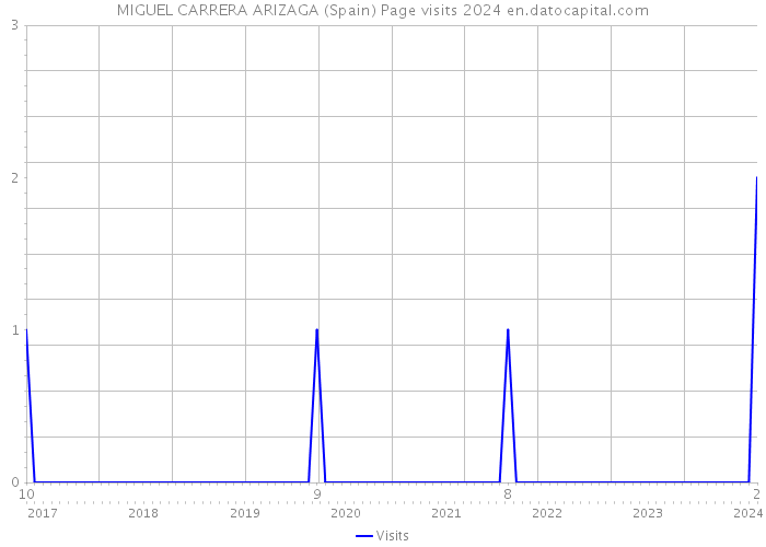 MIGUEL CARRERA ARIZAGA (Spain) Page visits 2024 