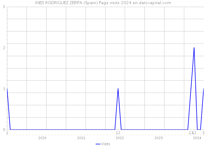 INES RODRIGUEZ ZERPA (Spain) Page visits 2024 