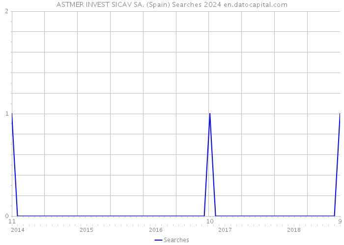ASTMER INVEST SICAV SA. (Spain) Searches 2024 